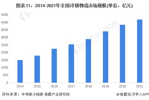 预见2023：一文深度了解2023年中国冷链物流行业市场现状、竞争格局及发展趋势前瞻趋势 前瞻产业研究院