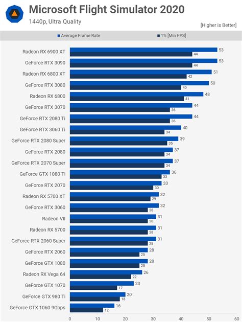 Nvidia GeForce RTX 3060 Review | TechSpot