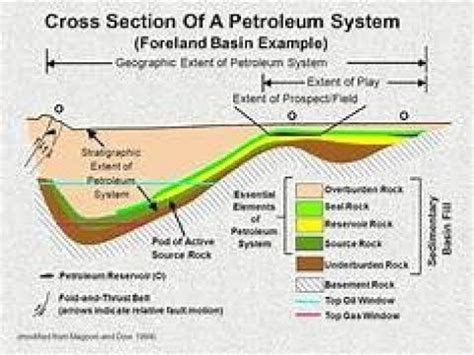 Chemistry ,Petroleum geoscience and engineering: The elements of a petroleum system