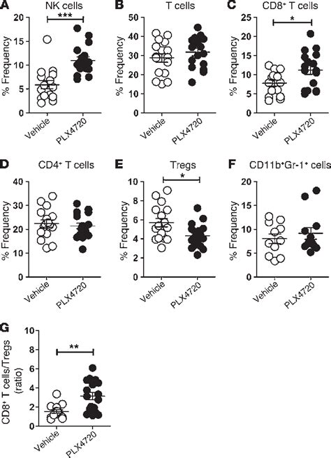 Figure 5 From Host Immunity Contributes To The Anti Melanoma Activity