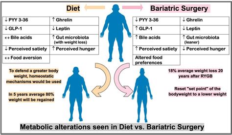 Safety Of Bariatric Surgery