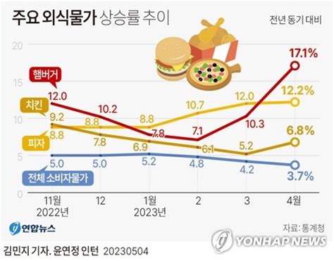 가정의달 부담되는 외식물가2년5개월간 쉼없이 올랐다 한국경제