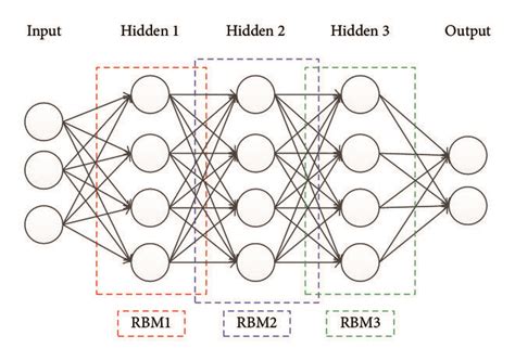 Deep Belief Network Structure Download Scientific Diagram