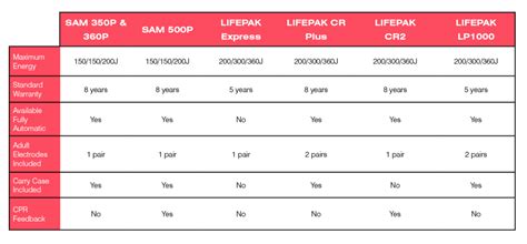 AED Comparison Chart - Workplace Medical Corp.