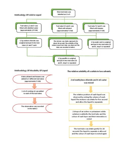 Methodology of Solubility and Miscibility (Lab 1) | PDF | Solubility | Liquids