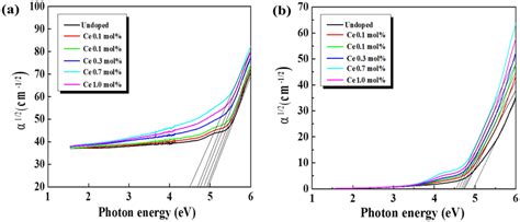 Optical Bandgaps Calculated From A UVVis Transmission And B Absorption