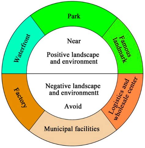 Sustainability Free Full Text Examining Spatial Heterogeneity