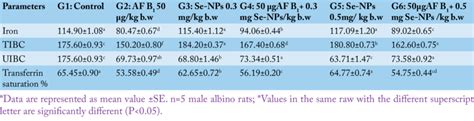 Levels of serum iron profile (Iron, TIBC, UIBC (ug/dl) and Transferrin... | Download Scientific ...