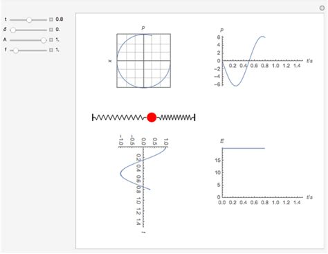 Trajectory of a Harmonic Oscillator in Phase Space - Wolfram Demonstrations Project