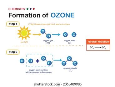 Formation Of Ozone Stock Photos - 5,525 Images | Shutterstock