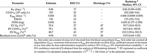 Parameter Estimates Of The Final Population Pharmacodynamic Model N 52 Download