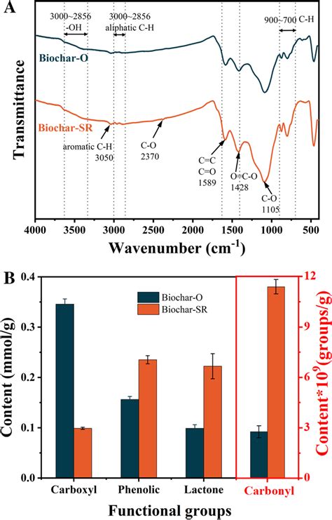 A Ftir Spectra B Functional Groups Of Biochar Sr And Biochar O