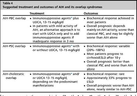 Diagnosis And Management Of Overlap Syndromes Semantic Scholar