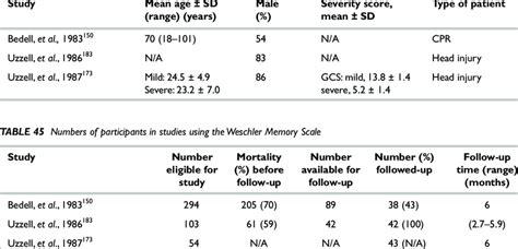 Characteristics Of Populations Studied Using The Weschler Memory Scale