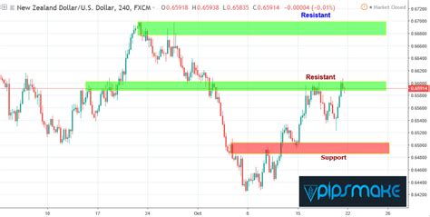 Weekly Forex Forecast Pipsmake Best Forex Signal Provider