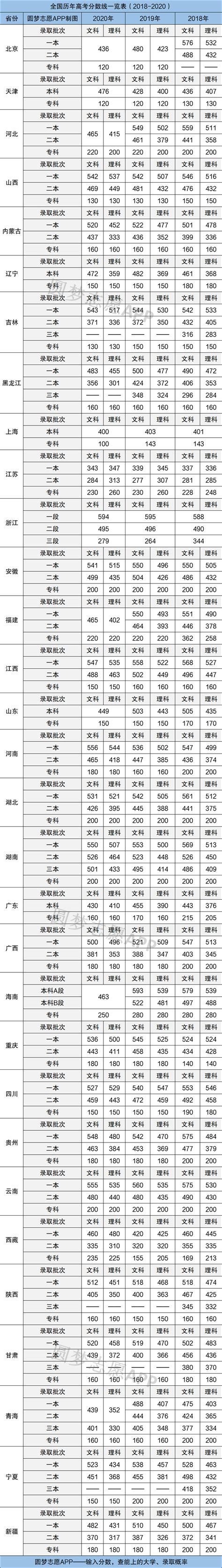 全国历年高考分数线一览表（含文理科） 高考100