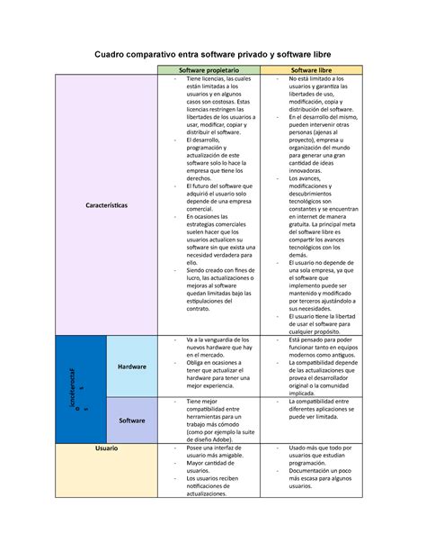 Cuadro Comparativo Software Priv Y Libre Cuadro Comparativo Entra