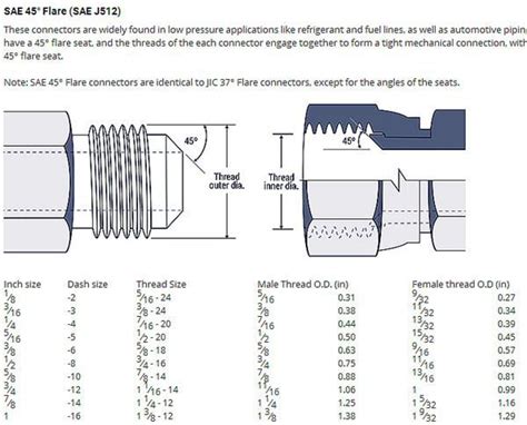 Tableau des tailles des raccords évasés à filetage SAE J512