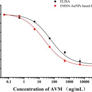 EMSN AuNPs Based ELISA And ELISA Calibration Curve For AVM ELISA