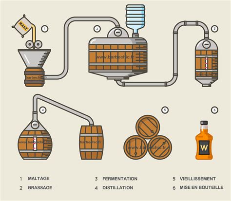 Comment Faire Son Whisky Orange