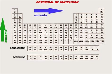 PROPIEDADES DE LA TABLA PERIODICA-QUIMICA: Potencial de ionizacion