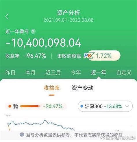 千万资金在一年内亏损96％ 今天看到一实盘收益图，亏损幅度超过96，这位投资者绝对是亏钱顶级高手。 近一年，亏损1040余万，普通交易不会