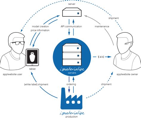 Getting Started | 3D Printing API | i.materialise