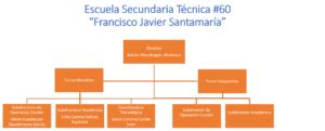 Organigrama Est Aefcm Dgest Esc Sec Tec