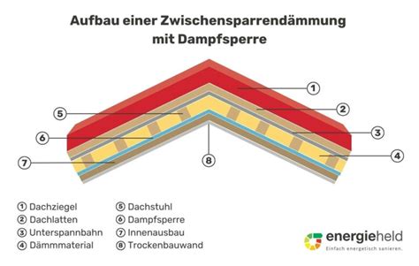 Dampfsperre Dampfbremse Unterschiede Zweck Einbau