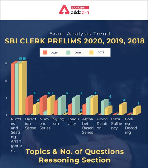 Sbi Clerk Prelims Exam Analysis चेक करें साल 2018 2019 And 2020 के