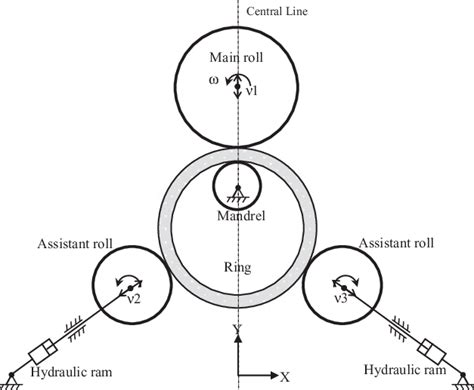 Schematic diagram of combined ring rolling mill. | Download Scientific Diagram