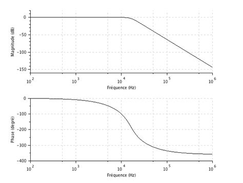 Chapitre 4 Filtrage Analogique Actif Le Filtre De Butterworth