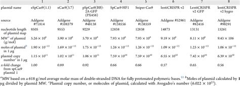 Calculation Of Plasmid Copy Numbers In G Across Various Published