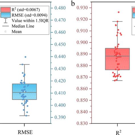 The Distributions Of R And Rmse Values A Times Five Fold Cv B