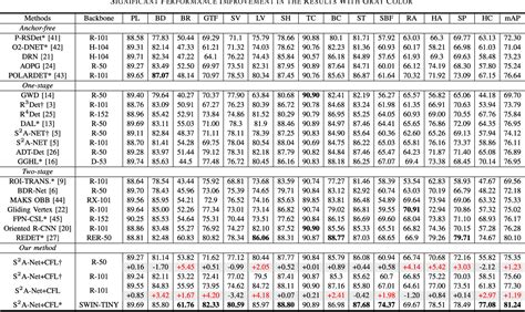 Table Vi From Learning Critical Features For Arbitrary Oriented Object