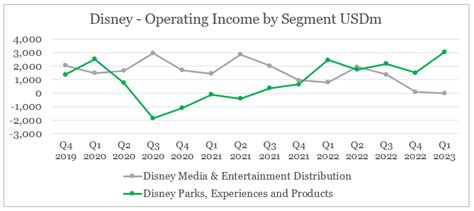 Disneys Q1 2023 Results 3 Charts To Tell The Story Nysedis Seeking Alpha