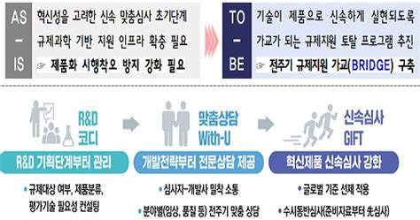 식약처 2023년 새해 주요 추진방향②규제혁신 추진