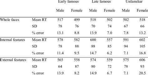 Mean Reaction Times And Sds In Milliseconds And Percent Errors In Each