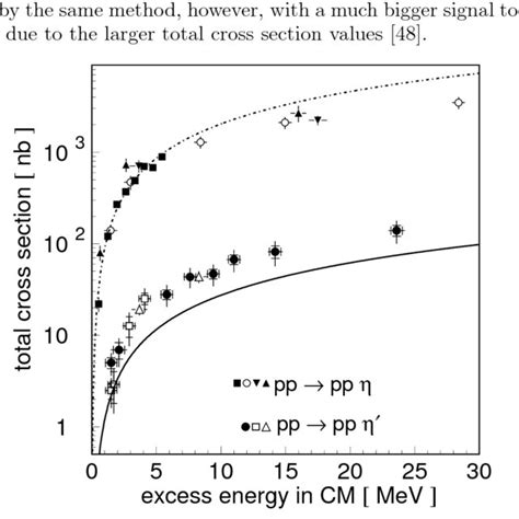 Total Cross Section For The Reactions Pp Pp Upper Points And Pp