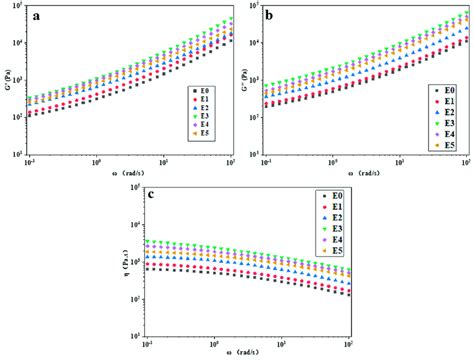 Rheological Curves A Storage Modulus B Loss Modulus C Complex