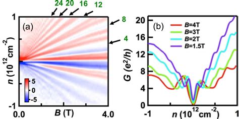 Figure 1 From Energy Gaps And Layer Polarization Of Integer And