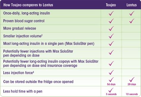 Diabetes Treatment Options Lantus Insulin Glargine Injection