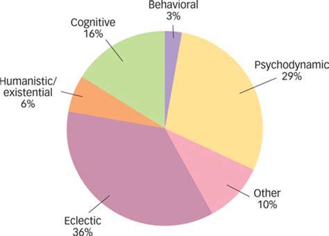 Chapter 16 Treatment Of Psychological Disorders Flashcards Quizlet