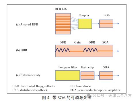 波长可调激光器中的增益芯片和soa 微环激光器 Soa Csdn博客