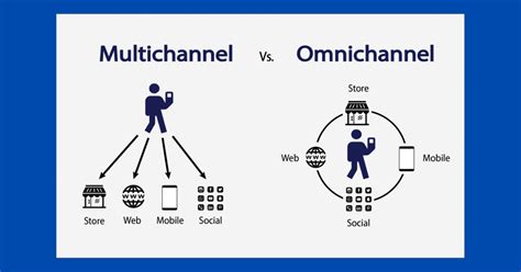 The Future Of Retail Mastering Omnichannel Strategies