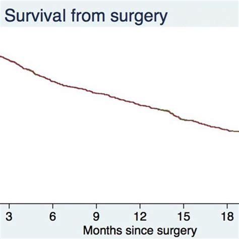 Kaplan Meier Survival Curve N 914 Download Scientific Diagram