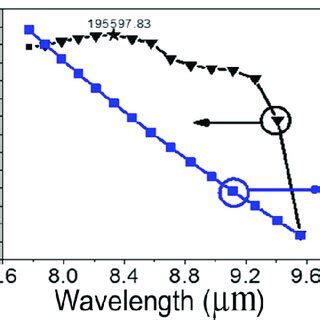 Voltage responsivity and temperature vs IR wavelength. | Download ...