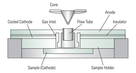 ionization source technology overview thermo fisher scientific