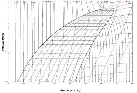 A Visual Guide To Understanding Propane Pressure Enthalpy Diagrams