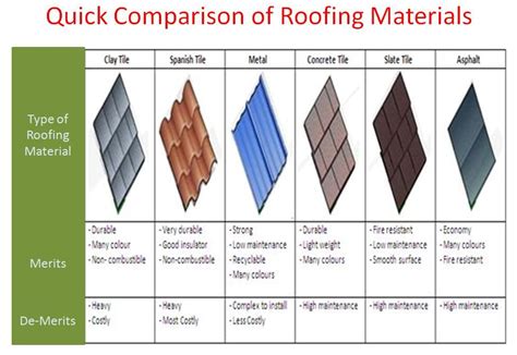 Quick Comparison Among Different Roofing Materials Have A Look Roofingmaterials Roofing